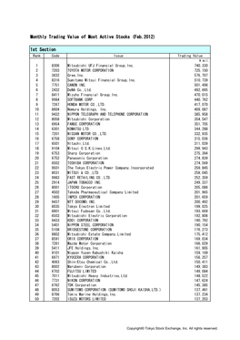 Monthly Trading Value of Most Active Stocks (Feb.2012) 1St Section