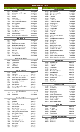 TERRITOIRE DU SPBM Code Géo