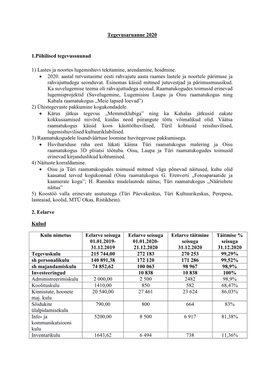 Tegevusaruanne 2020 1.Põhilised Tegevussuunad 1) Lastes Ja Noortes