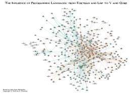 The Influence of Programming Languages: from Fortran and Lisp to V and Qore
