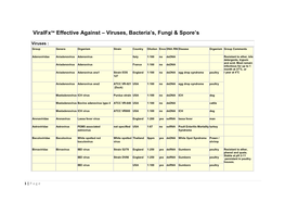 Viruses, Bacteria's, Fungi & Spore's