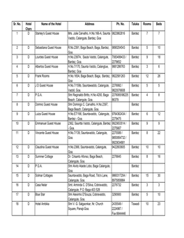 Sr. No. Hotel Ctgry Name of the Hotel Address Ph. No. Taluka Rooms Beds 1 D Stanley's Guest House Mrs. Julie Carvalho, H.No.166