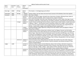 Biblical Timeline and the Land of Israel Stone