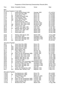 Progression of World Swimming Championships' Records