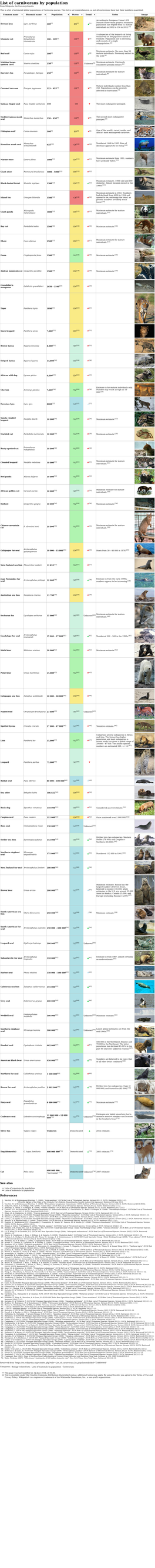 List of Carnivorans by Population from Wikipedia, the Free Encyclopedia