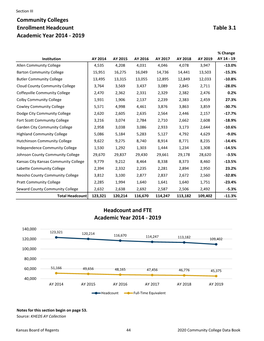 Community Colleges Enrollment Headcount Table 3.1 Academic Year 2014 ‐ 2019