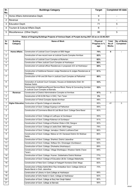 Sr. No. Target 1 9 2 3 3 71 4 6 5 86 Buildings Category Completed Till