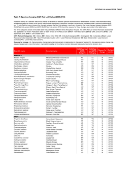 Table 7: Species Changing IUCN Red List Status (2009-2010)