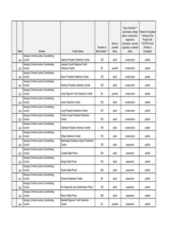 State Grantee Facility Name Number of Beds Added ** Adult Or Juvenile