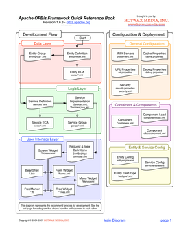 Development Flow Configuration & Deployment HOTWAX MEDIA, INC. Apache Ofbiz Framework Quick Reference Book