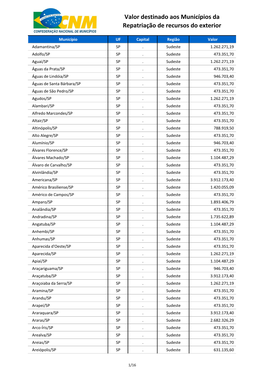 Valor Destinado Aos Municípios Da Repatriação De Recursos Do Exterior