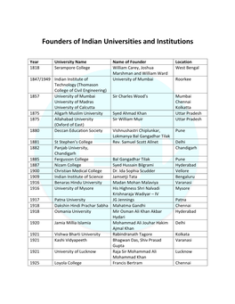 Founders of Indian Universities and Institutions