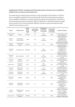 Australian Terrestrial Mammal Species Assessed As More Susceptible to Predation from Savannah Cats Than Domestic Cats