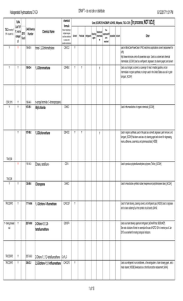 List for Comments C1-C4 Halogenated Hydrocarbons