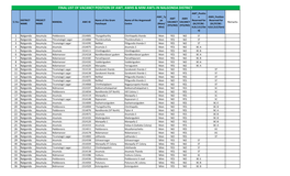 Awts Notification List for 9 Projects Nalgonda Dist.Xlsx