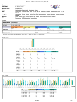 Statistics for Donauschwaben-Usa.Org (2010-05)