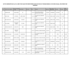 LIST of CANDIDATES (Sl. No. 01 to 300) to BE CALLED for EMPLOYMENT FAIR to BE HELD at VICHAAR MANCH, CCL on 20Th October, 2016 from 9 AM ONWARDS