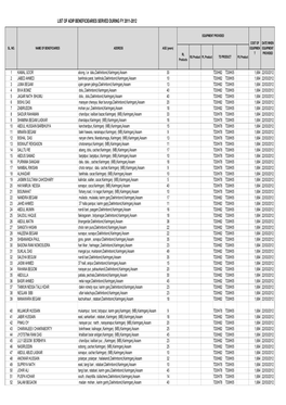 List of Adip Beneficiearies Served During Fy 2011-2012