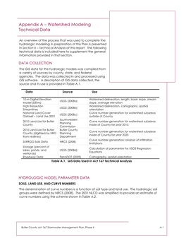 Appendix a – Watershed Modeling Technical Data