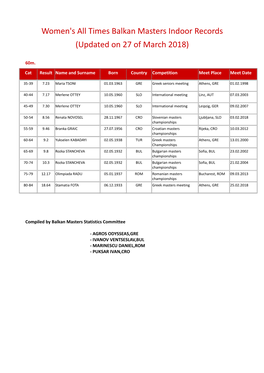 Indoor Records (Updated on 27 of March 2018)