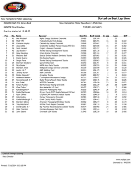Sorted on Best Lap Time NASCAR K&N Pro Series East New Hampshire Motor Speedway 1.058 Miles NKNPSE Final Practice 7/10/2014 02:00 PM Practice Started at 13:59:23
