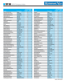TOP 100 2016 Company Index