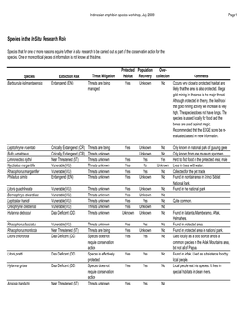 Aark Species Prioritization Tool (Indonesia