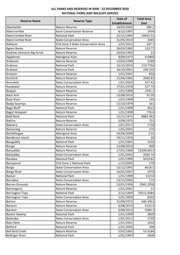 National Parks and Reserves In