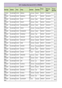 14Th FC 1St Installment of Basic Grants to Gps 2015-16 - CHITRADURGA