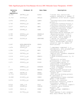 Significant Genes List