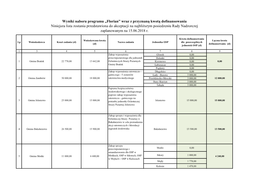 Wyniki Naboru Programu „Florian” Wraz Z Przyznaną Kwotą Dofinansowania Niniejsza Lista Zostania Przedstawiona Do Akceptacj