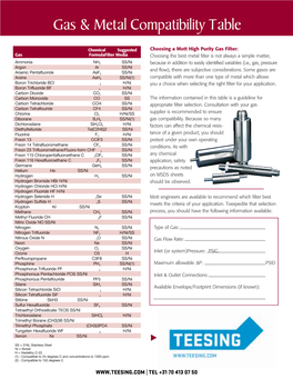 Gas & Metal Compatibility Table