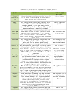 Popular Halloween Candy: Ingredients & Food Allergens