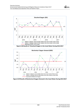 Chapter 3 Summary Results of Environmental Quality Monitoring and Mitigation Measures Compliance of the Thai-Malaysia Gas Pipeline Project