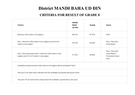 District MANDI BAHA UD DIN CRITERIA for RESULT of GRADE 8