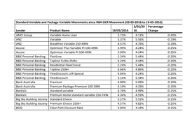 Standard Variable and Package Variable Movements Since RBA