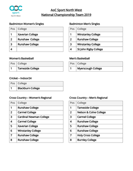 Aoc Sport North West National Championship Team 2019