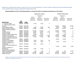 NASFAA Sequestration Estimates FSEOG and FWS.Pdf