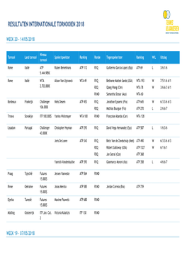 Resultaten Internationale Tornooien 2018