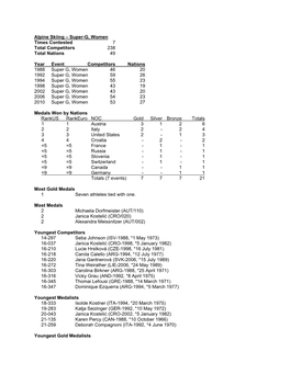 Alpine Skiing – Super-G, Women Times Contested 7 Total Competitors 238 Total Nations 49