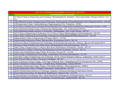 Sl.No ENGINEERING COLLEGES 1 AS-Salam College of Engineering