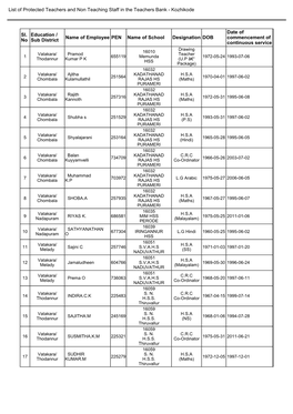 Kozhikode Sl. No Education / Sub District Name of Emplo