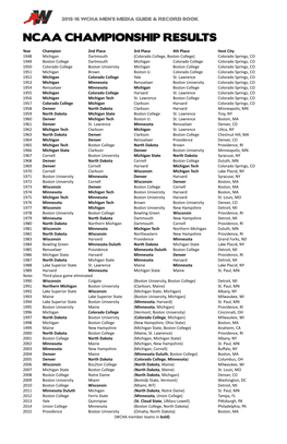 Ncaa Championship Results