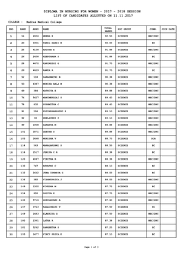 Diploma in Nursing for Women - 2017 - 2018 Session List of Candidates Allotted on 11.11.2017