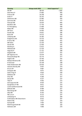 Förening Belopp Totalt 2020 Antal Supportrar* AIK IBF 38 420 1 682