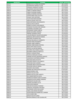 Municipio Nombre Fecha Afiliacion Acatic