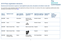 2019 Party Registration Decisions-English Version.Pdf