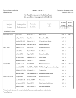 List of Candidates by Electoral District and Individual Results Liste Des Candidats Par Circonscription Et Résultats Individuels