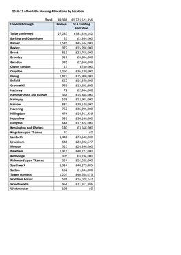 2016-21 Affordable Housing Allocations by Location