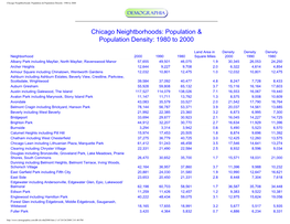 Chicago Neightborhoods: Population & Population Density: 1980 to 2000